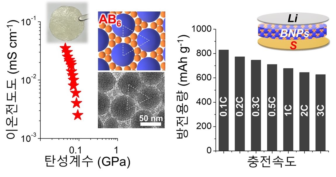 전고체 배터리의 기계적 · 전기화학적 안정성 실험 결과 / POSTECH 제공