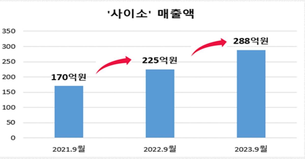 사이소 매출액 추이/경북도