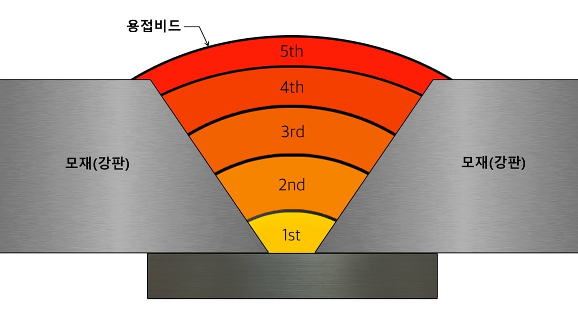 다층 용접 개념도 / 포스코이앤씨 제공
