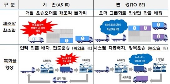 시스템 효과 / 사진제공=부산항만공사