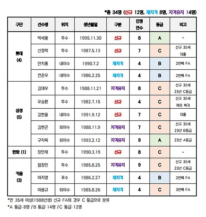 2024년 FA 자격 선수 명단 / KBO 제공