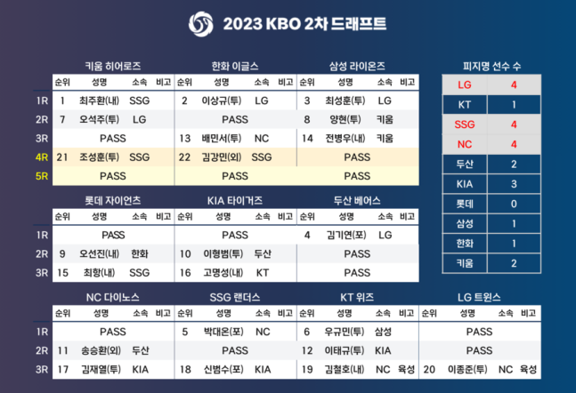 2차 드래프트 결과 / KBO 제공