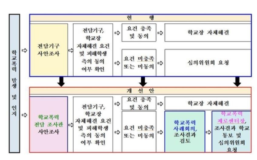 학교폭력 사안처리 제도 개선 계획 / 교육부 제공