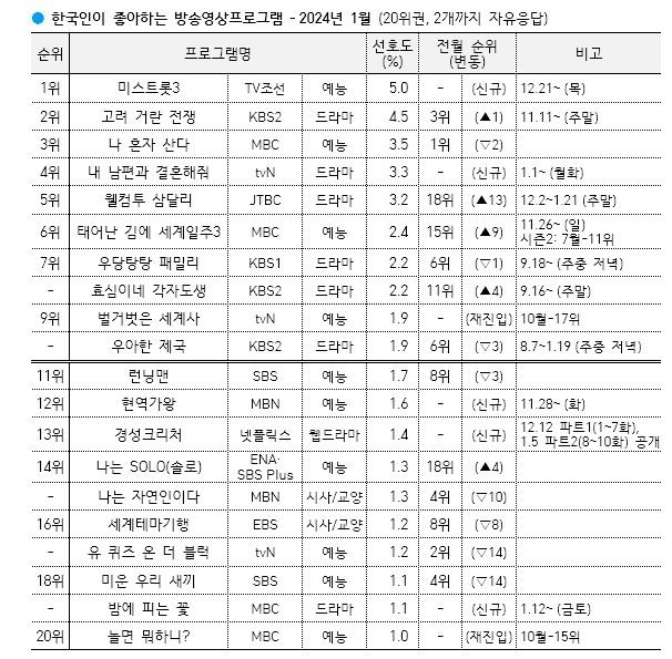 1월 '좋아하는 방송·영상 프로그램' 순위표 / 한국갤럽 제공