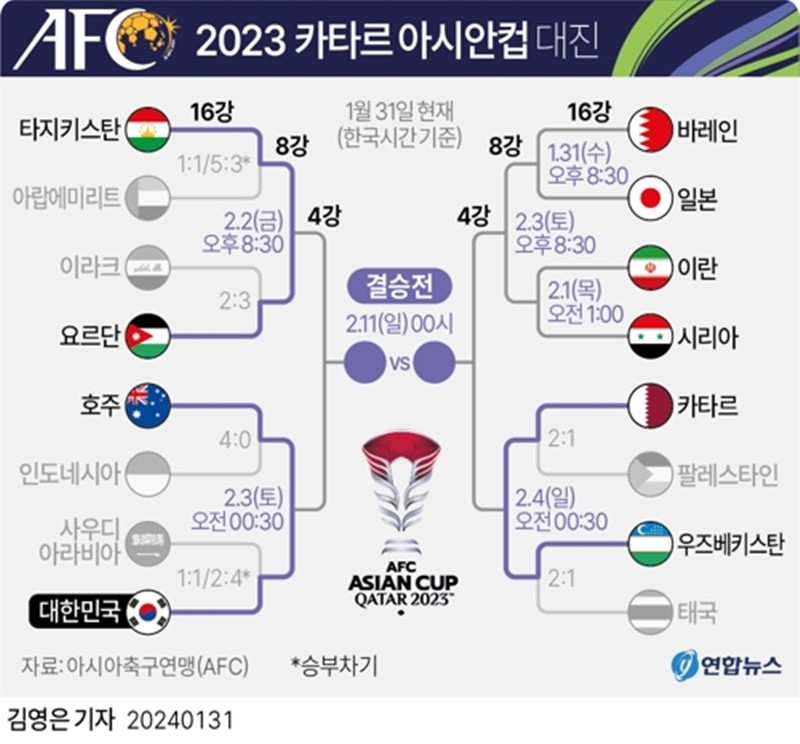 2023 카타르 아시안컵 대진표 / 연합뉴스