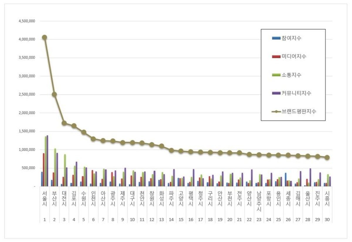 대전시  대한민국 도시브랜드 평판 전국3위_시도별 도시브랜프 평판조사 / 대전시