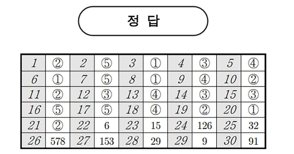 2024년 <b>3월</b> 고3 <b>모의고사</b> 등급컷