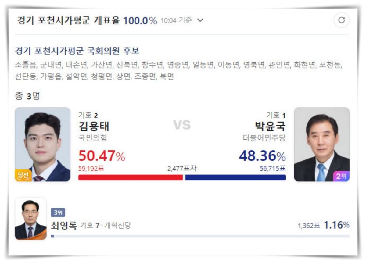 출구조사 뒤집혔다…90년생 MZ세대 지역구 '국회의원' 탄생했다 | 위키트리 출구조사 뒤집혔다…90년생 MZ세대 지역구 '국회의원' 탄생했다