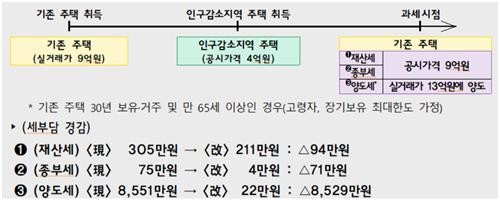 서울 수도권 1주택자, 인구감소지역내 추가매입해도 1세대1주택 혜택