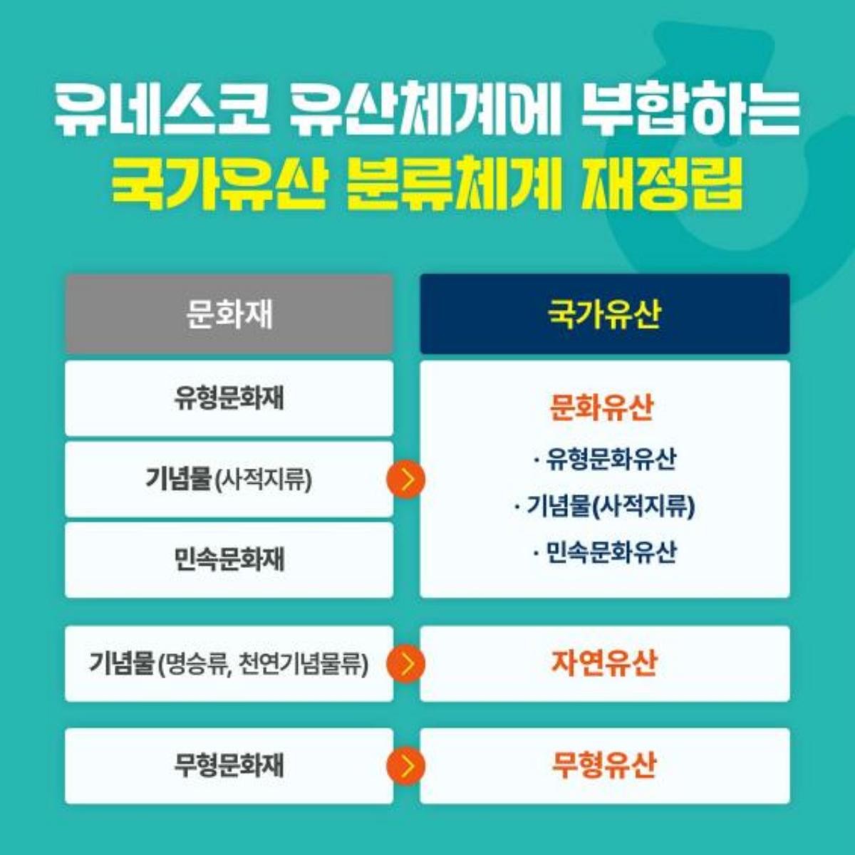 재화적 성격의 문화재 체제 → 문화‧자연‧무형의 국가유산 체제로 전환 / 문화재청 공식 홈페이지