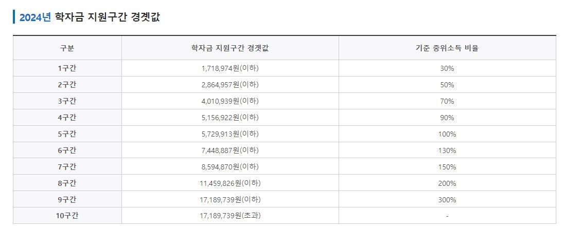 국가장학금 학자금 지원 구간 경곗값 / 한국장학재단 홈페이지