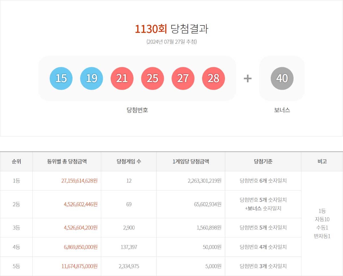 지난주 1130회 로또 당첨결과 / 동행복권