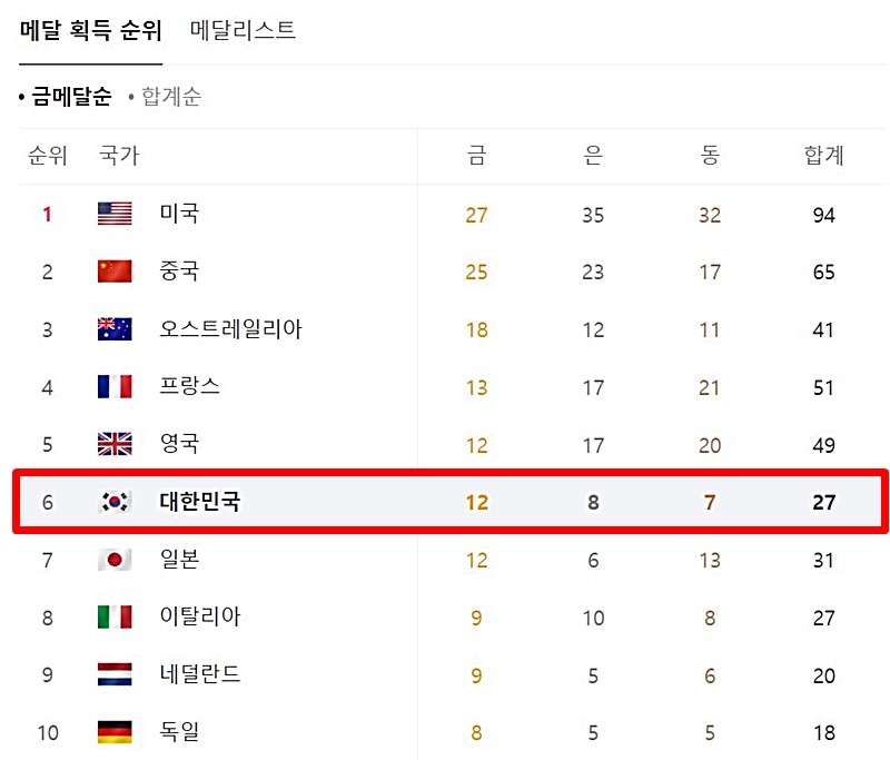 8일 오전 파리올림픽 메달 순위. 대한민국은 금메달 12개로 6위를 달리고 있다. / 네이버