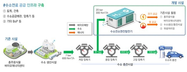 수소전소엔진 발전기 시스템 구축 실증 사업 체계도. / 충북도청, 충주시청