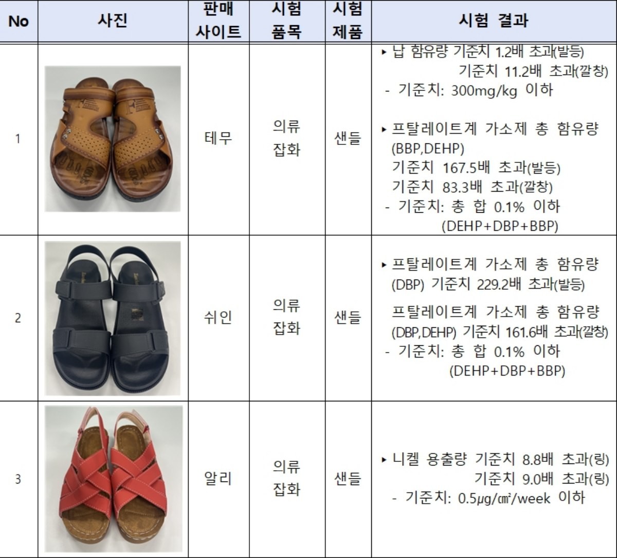발암물질이 검출된 제품 사진 중 일부. / 서울시 제공