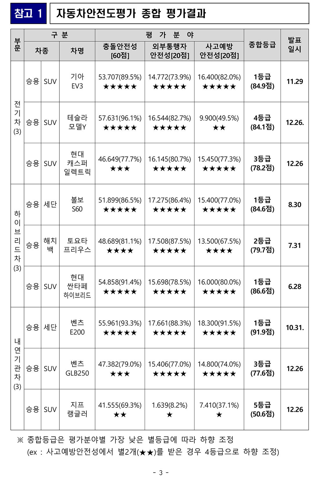 24년도 자동차안전도평가 종합 평가 결과. / 국토교통부