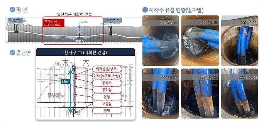 GTX-A노선 4번 환기구 유출지하수 현황