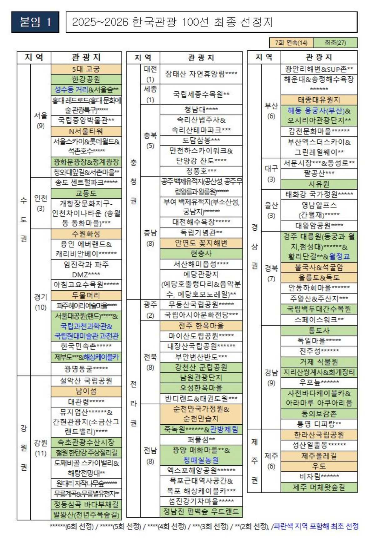 한국관광 100선 최종 선정지 / 문화체육관광부