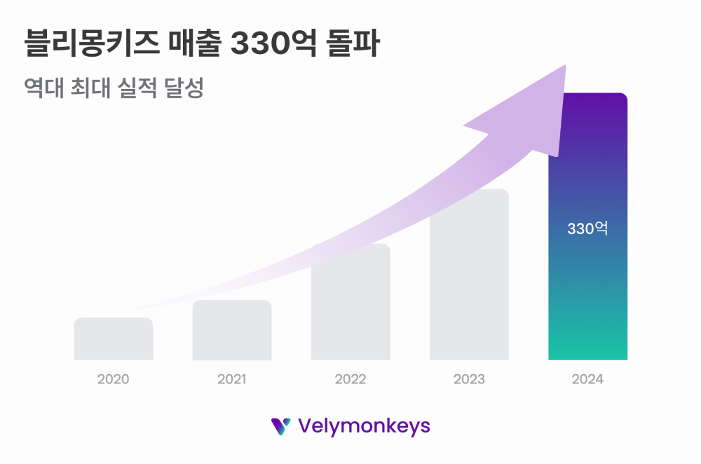 지난해 역대 최대 실적 달성 사진 / 블리몽키즈 제공