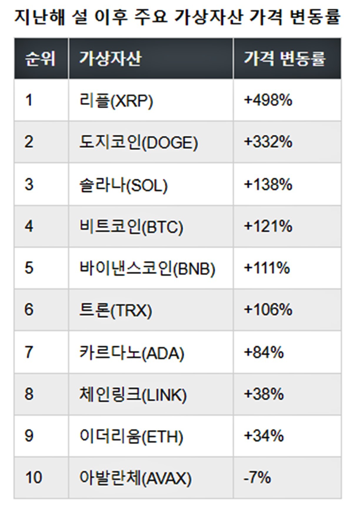 지난해 설 이후 주요 가상자산 가격 변동률 표(편집 위키트리) / 코인마켓캡, 뉴스1