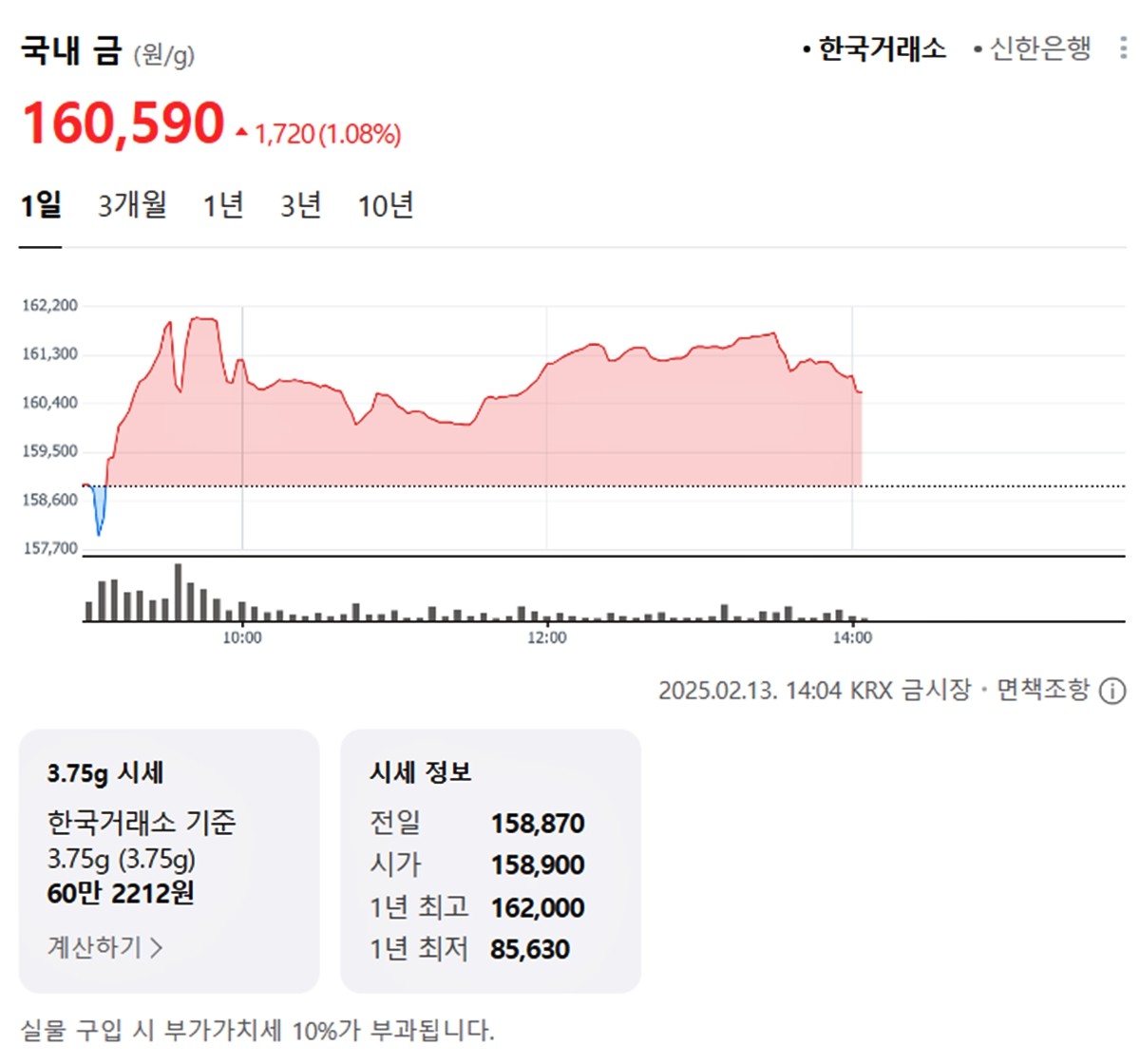 오늘 금시세(금값)... 예상치 보다 높게 나온 미국 1월 소비자물가지수(CPI) | 위키트리