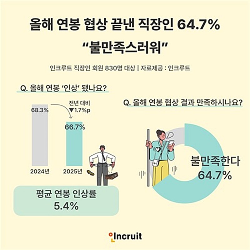 2025년 연봉 협상 결과 / 인크루트 제공