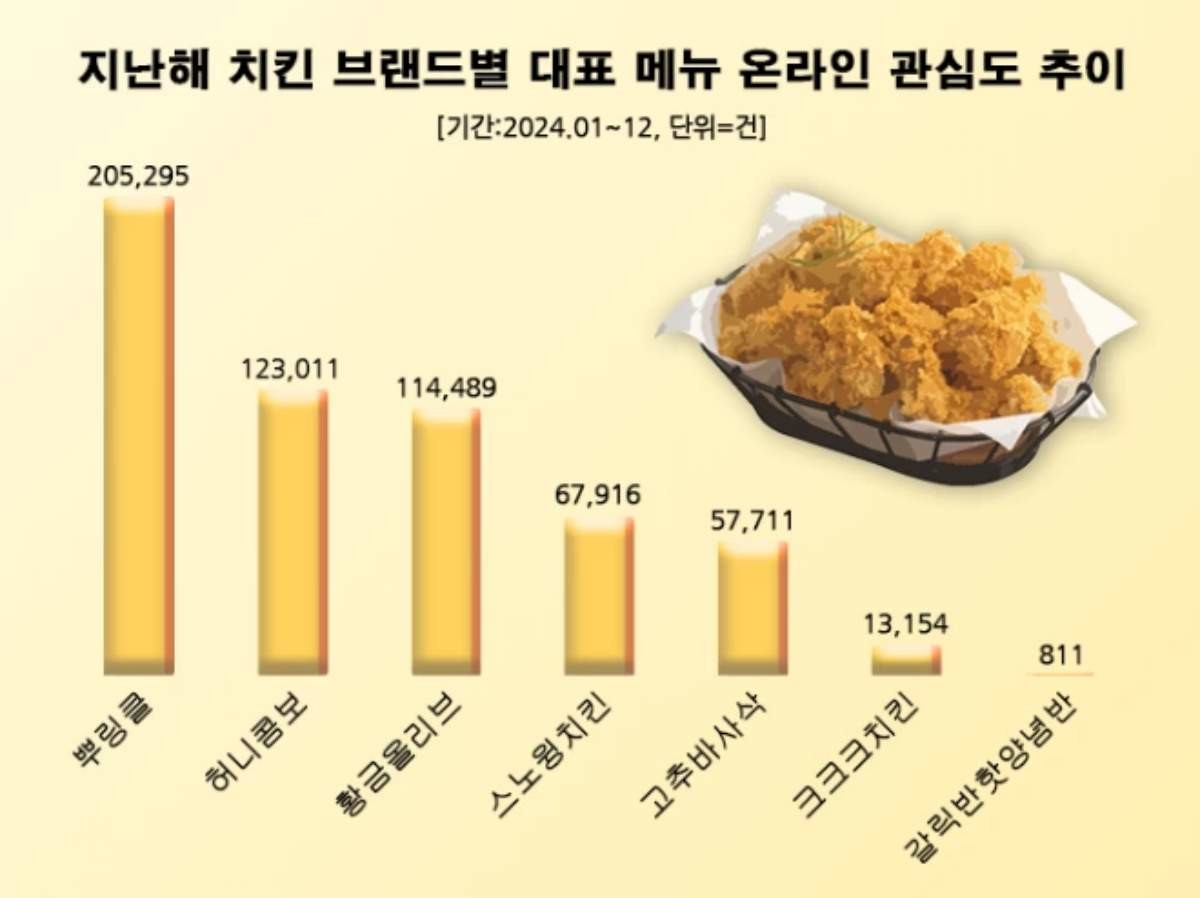 치킨브랜드의 대표 메뉴들에 대한 소비자 관심도 조사. / 데이터앤리서치 제공