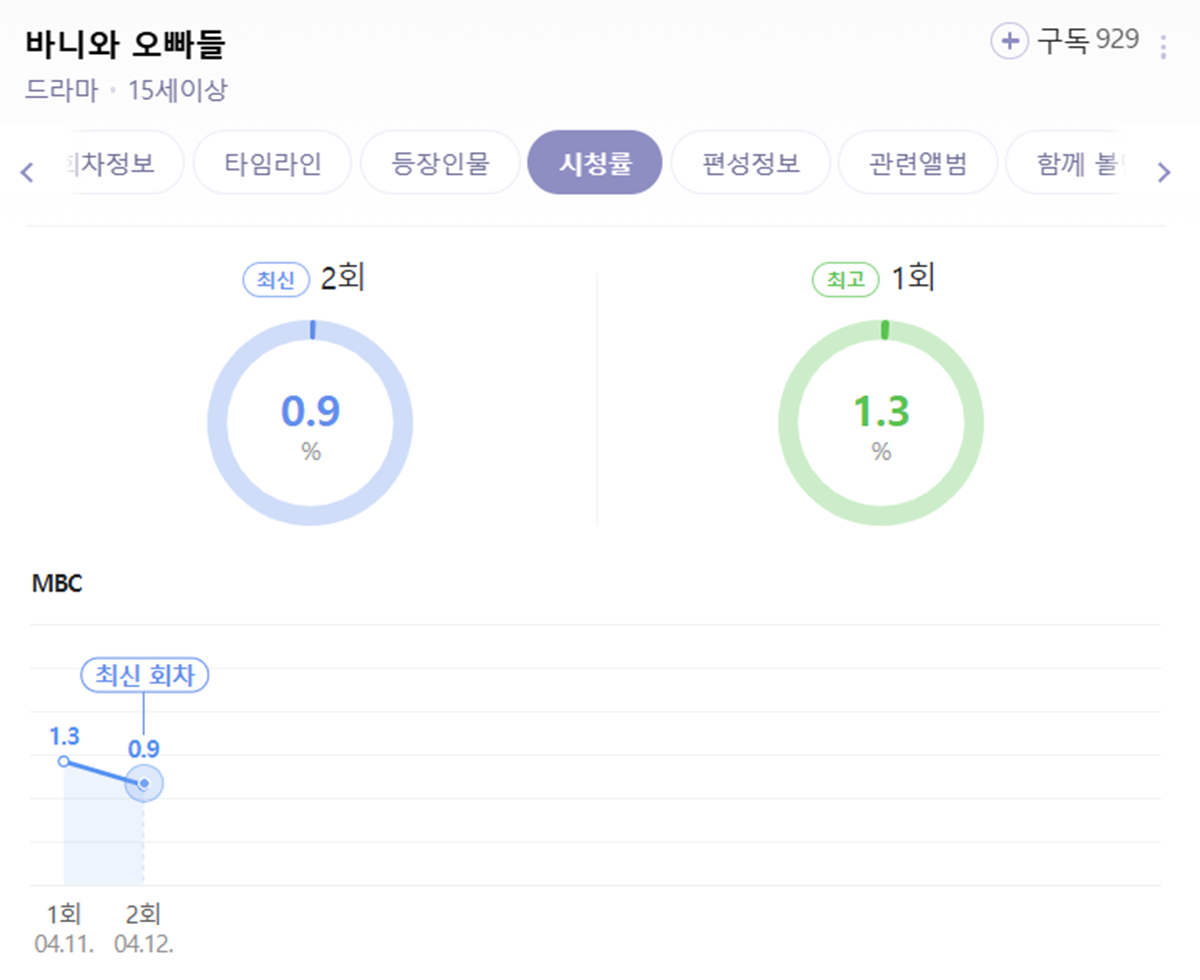 MBC 새 금토드라마 '바니와 오빠들' 시청률 추이 / 네이버