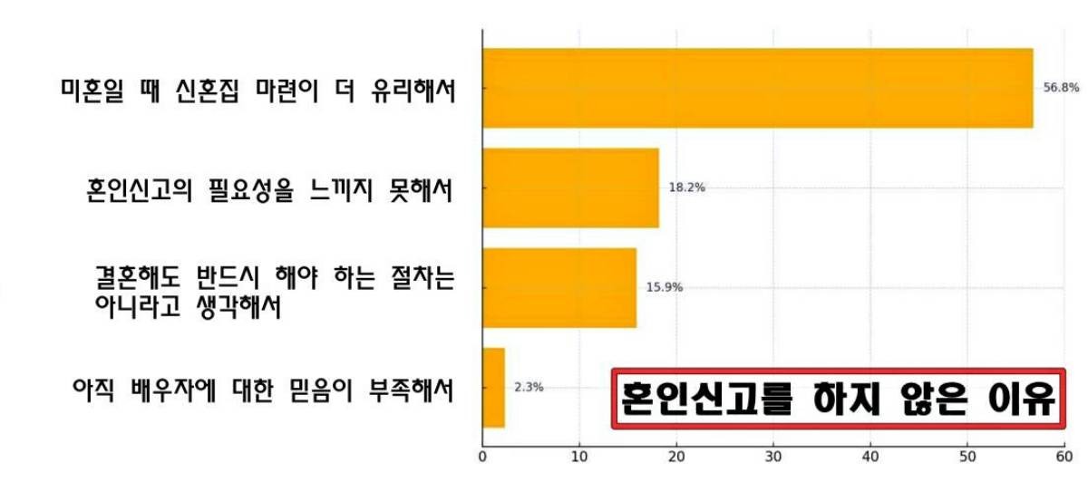 '혼인신고를 하지 않은 이유는?' 가연이 제공한 데이터를 바탕으로 만든 그래프. / 위키트리