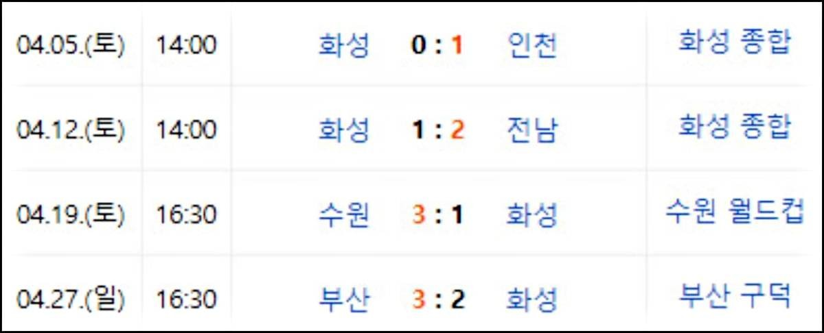 화성FC 최근 경기 결과. 리그 4연패 중인 화성FC. 최근 코리아컵 경기까지 포함하면 화성FC는 5연패 중이다. / 네이버