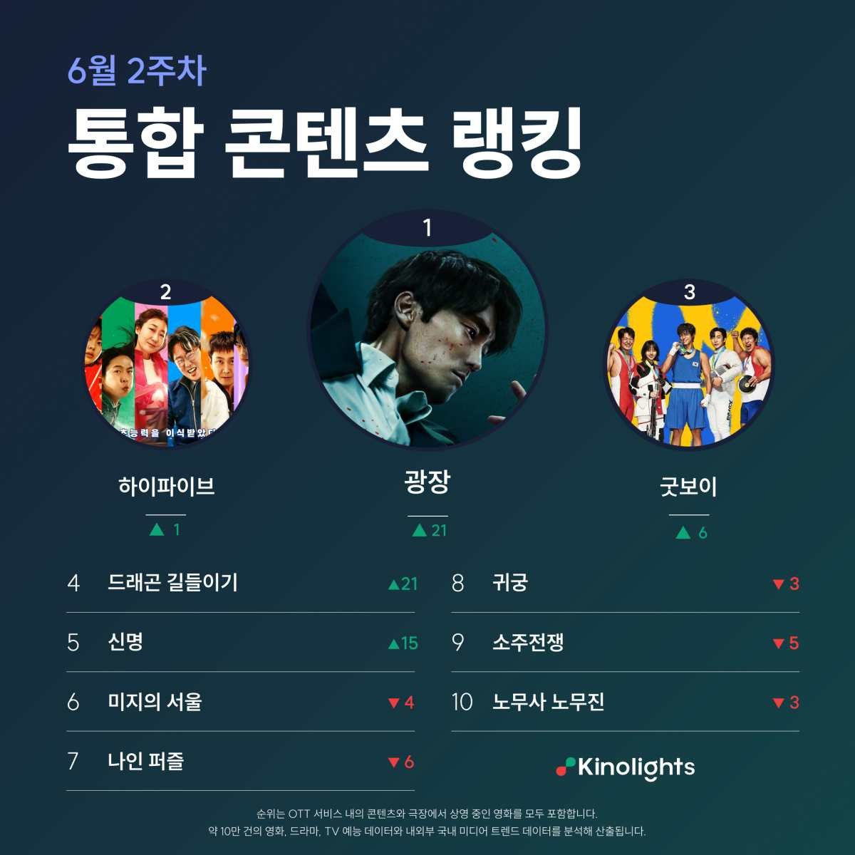 6월 둘째 주 주간 콘텐츠 랭킹은 넷플릭스 시리즈 '광장'이 1위를 차지했다. / 키노라이츠 제공