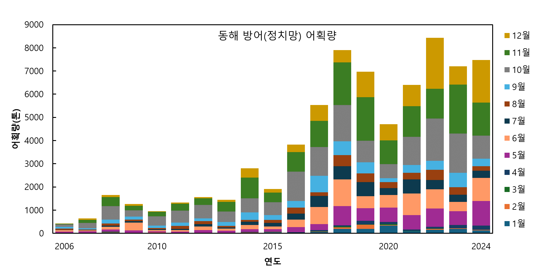 방어 어획량 증가 / 국립수산과학원 제공