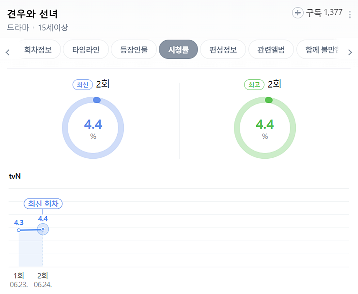 '견우와 선녀' 시청률 추이 / 네이버