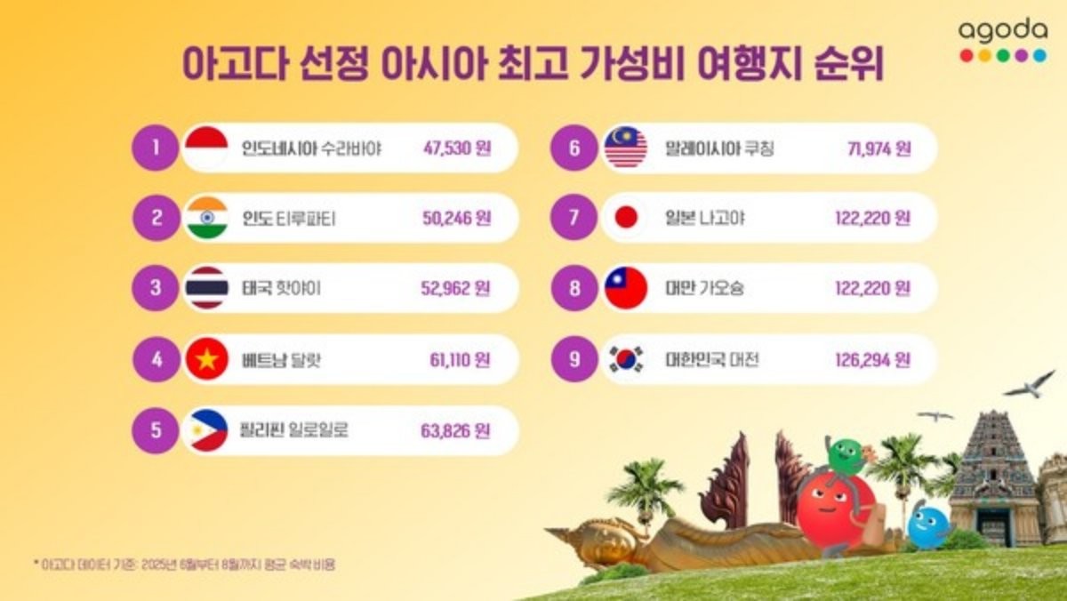 아고다 선정 아시아 최고 가성비 여행지 순위. / 아고다 제공