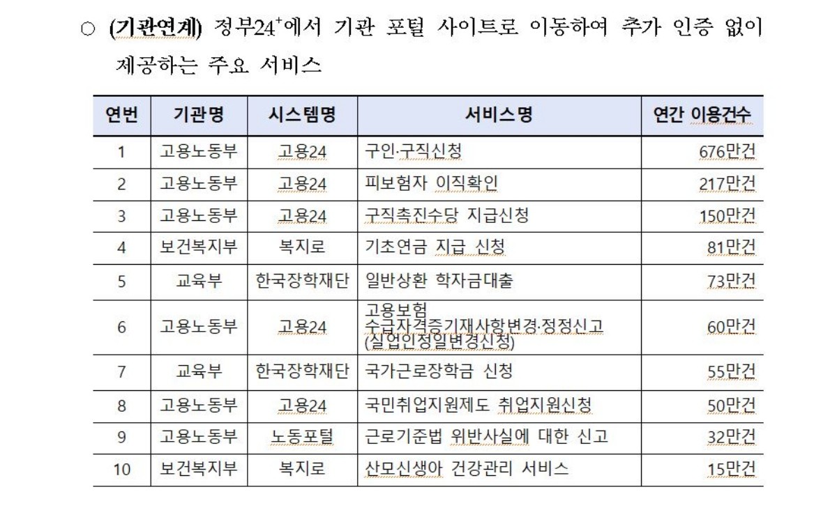 정부24+에서 기관 포털 사이트로 이동하여 추가 인증 없이 제공하는 주요 서비스