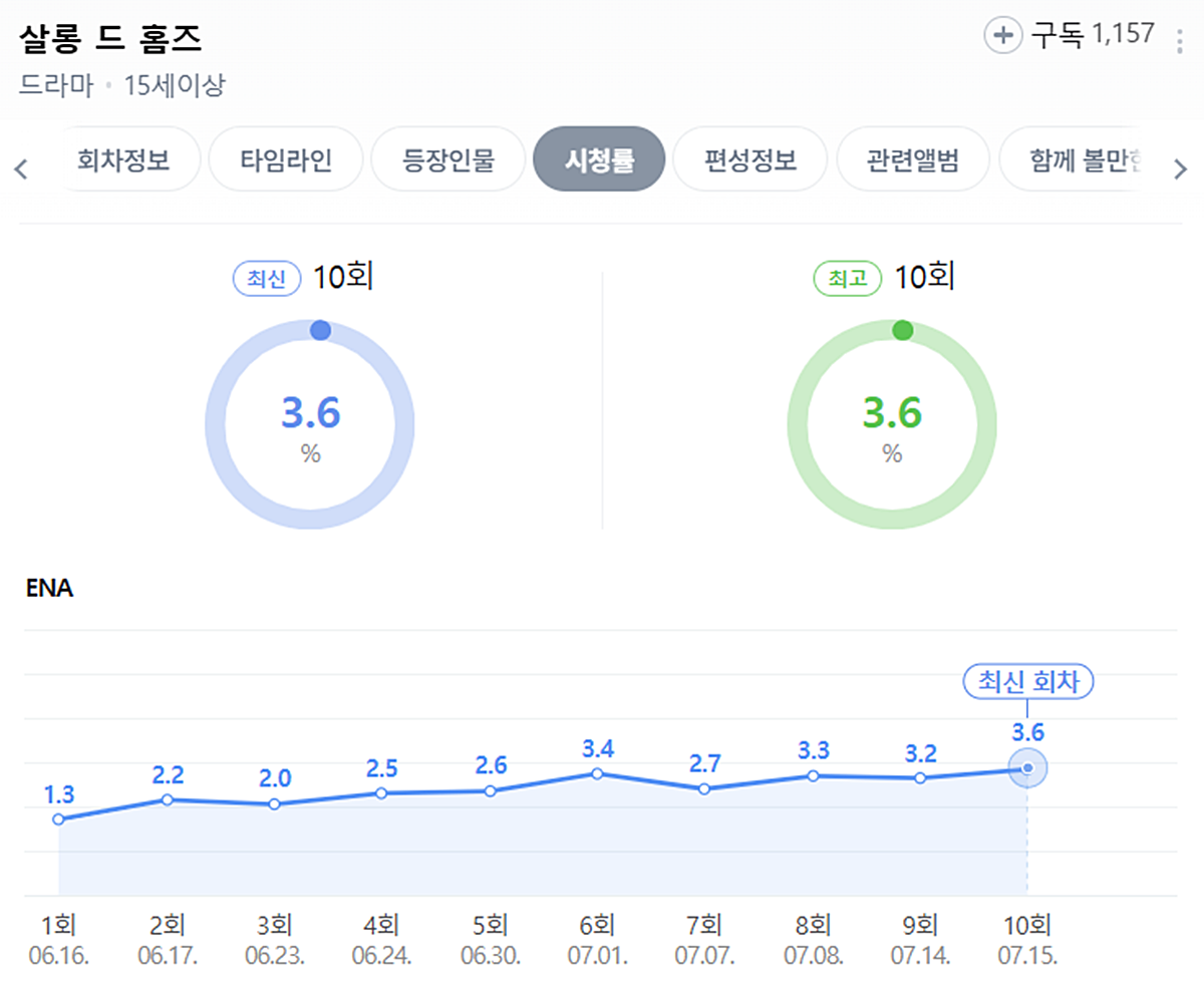 ENA '살롱 드 홈즈' 시청률 추이 / 네이버 캡처