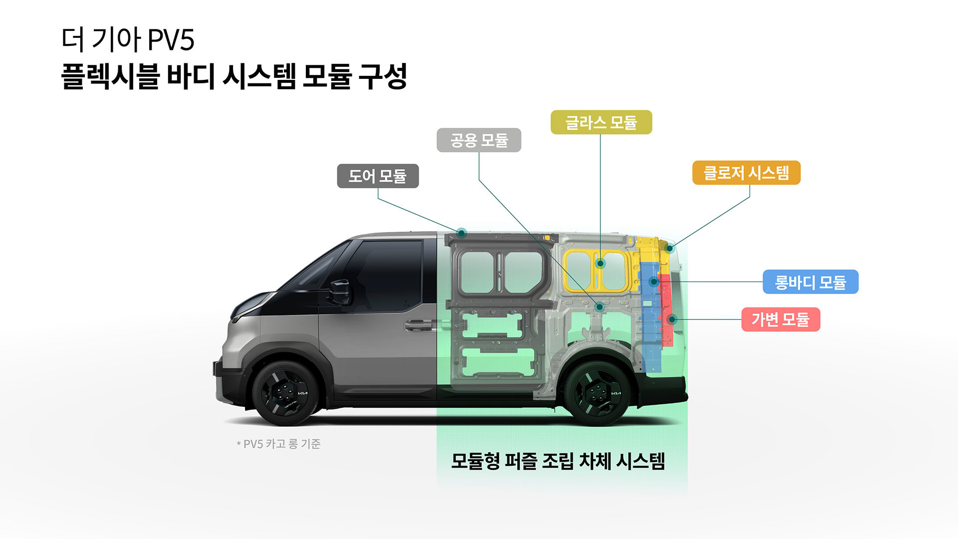 PV5 플렉시블 바디 시스템의 모듈 구성. / 기아