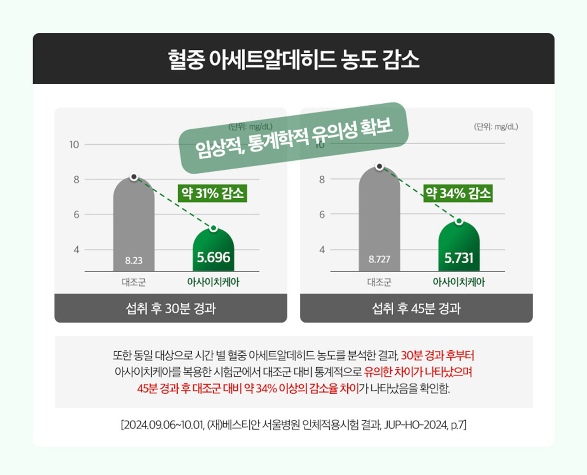 아사이치케아 인체적용시험결과 / 아사이치케아 홈페이지