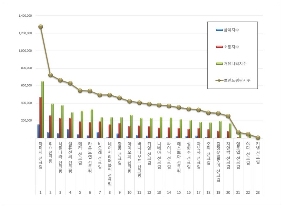 선크림 브랜드 2025년 7월 빅데이터 분석결과 관련 이미지. / 한국기업평판연구소 제공