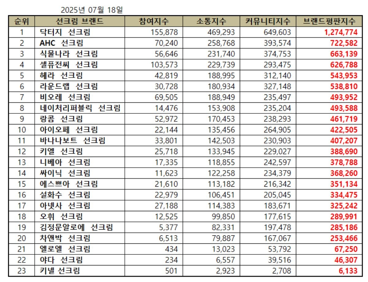 선크림 브랜드 2025년 7월 빅데이터 분석결과 관련 이미지. / 한국기업평판연구소 제공
