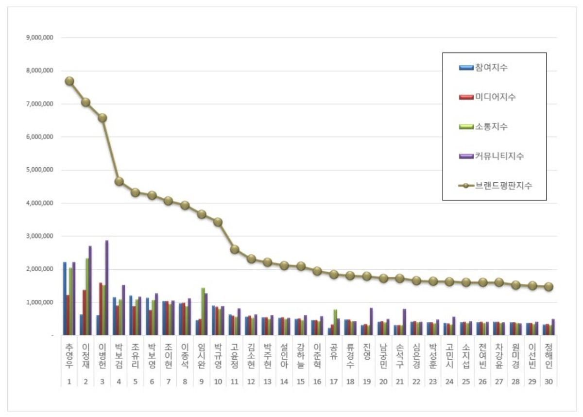 배우 브랜드 2025년 7월 빅데이터 분석 결과 관련 이미지. / 한국기업평판연구소 제공