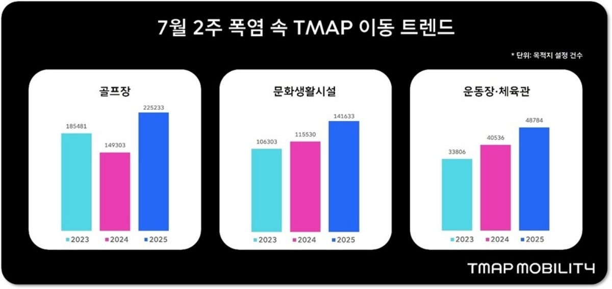 폭염 속 티맵 이동 트렌드 / 티맵모빌리티 제공