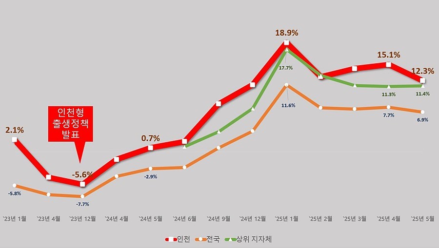 출생아 수 증가율 (전국/인천) 그래프