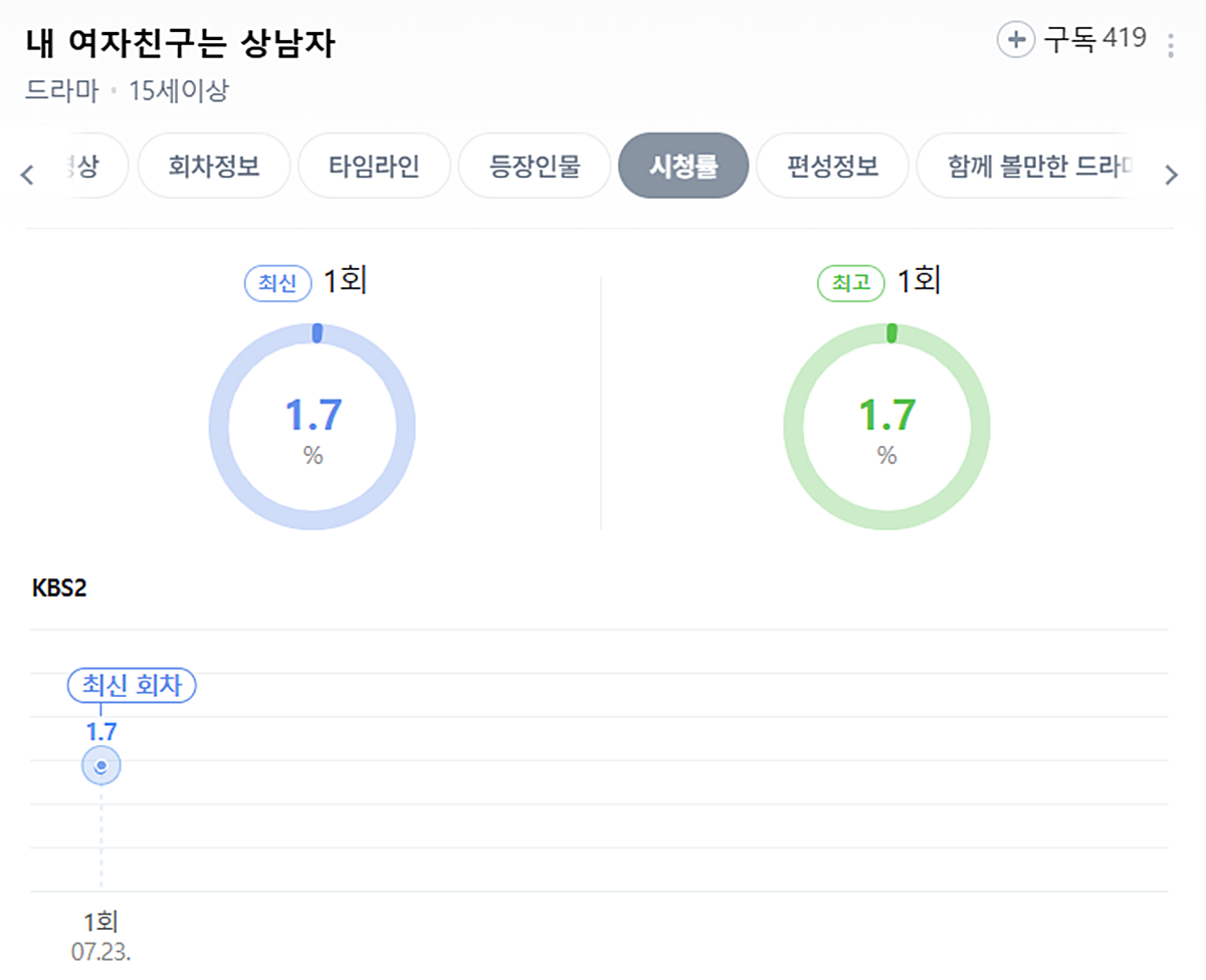 KBS2 '내 여자친구는 상남자' 시청률 추이 / 네이버
