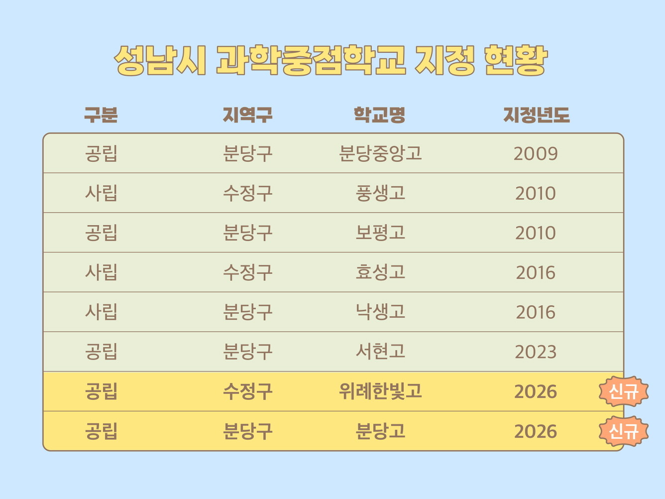 성남시 과학중점학교 지정 현황. / 성남시