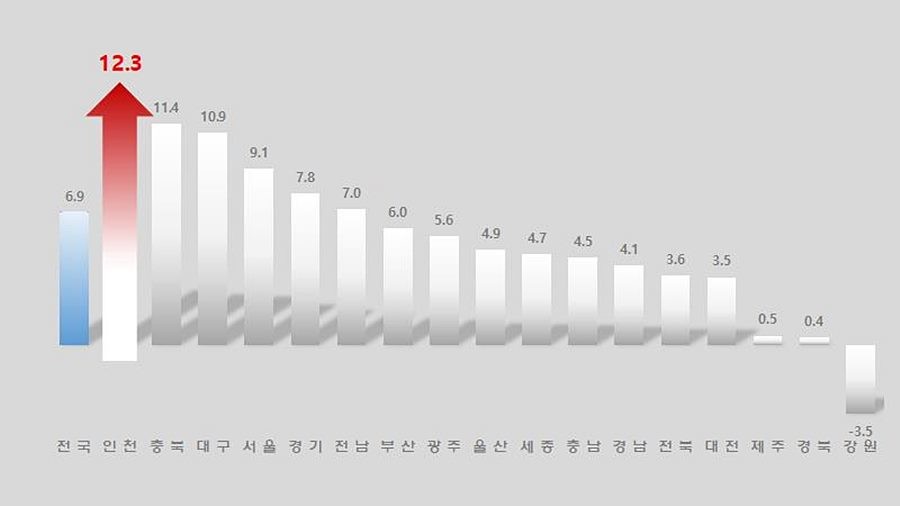출생아 수 증가율 그래프(2025년 5월 통계자료 기준) 2025년 5월 시도별 출생아 수 증가율