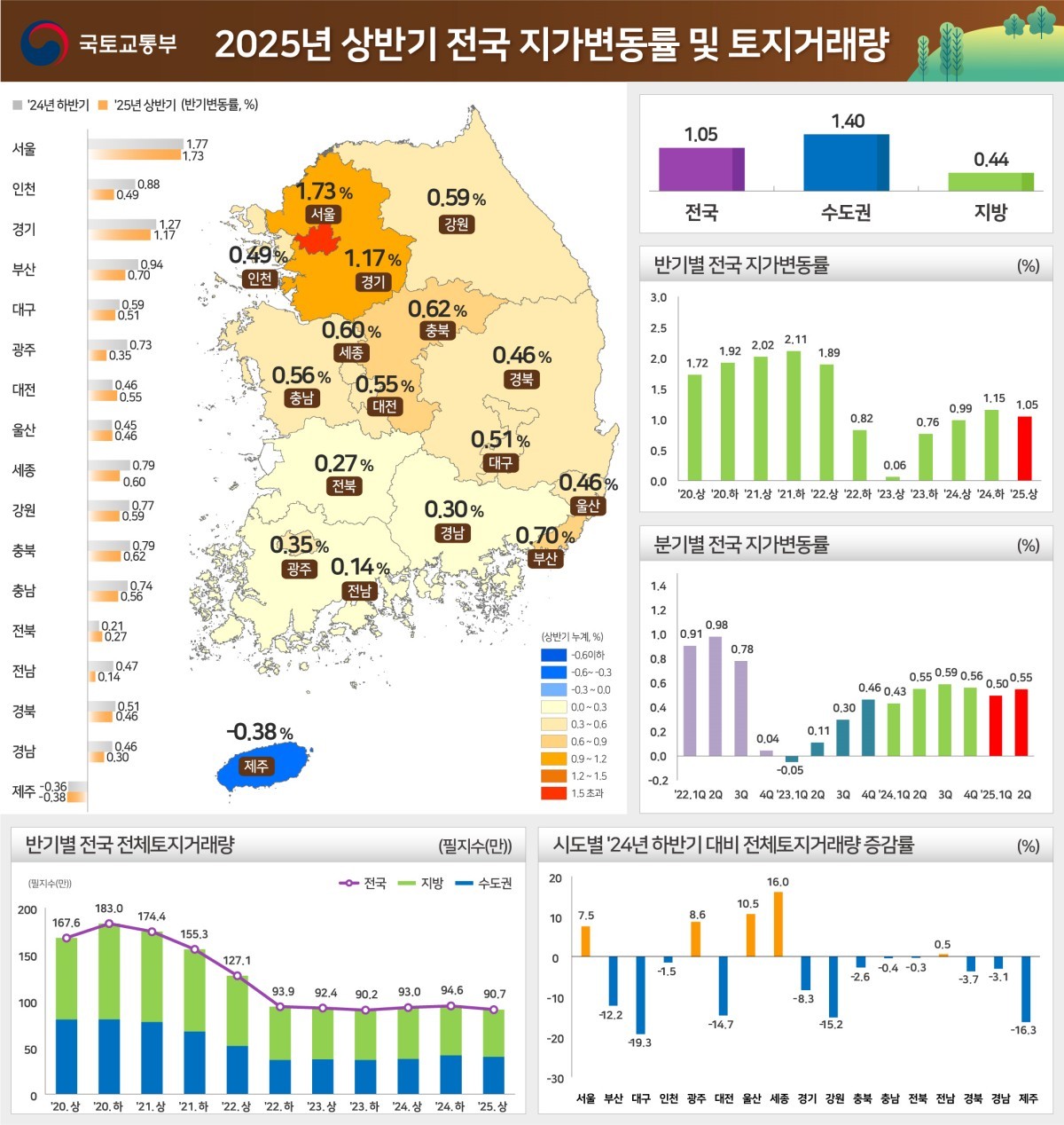 2025년 상반기 전국 지가변동률 및 토지거래량 / 국토교통부 제공