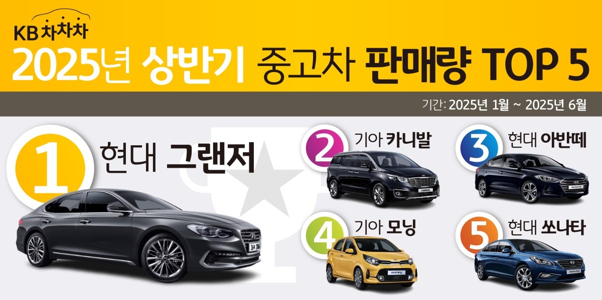 현대 그랜저가 KB차차차 중고차 매물 중 상반기 판매 1순위를 차지했다. / KB 캐피탈 제공