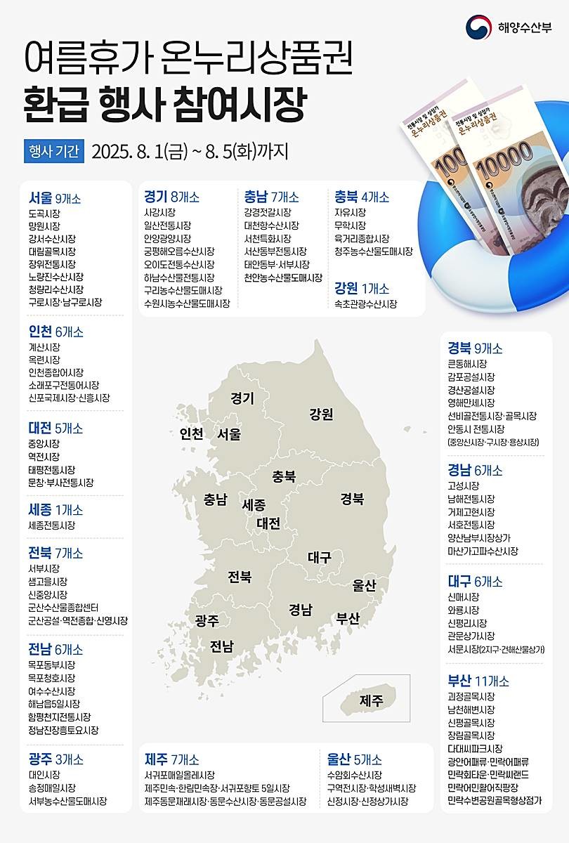 여름휴가 온누리상품권 환급 행사 참여시장 / 연합뉴스, 해양수산부 제공