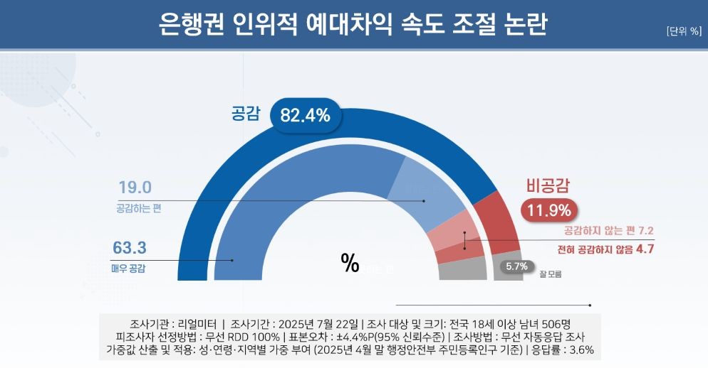 [제보팀장-리얼미터] 국민 82.4% “은행 예대마진 확대, 과도 / 리얼미터 제공